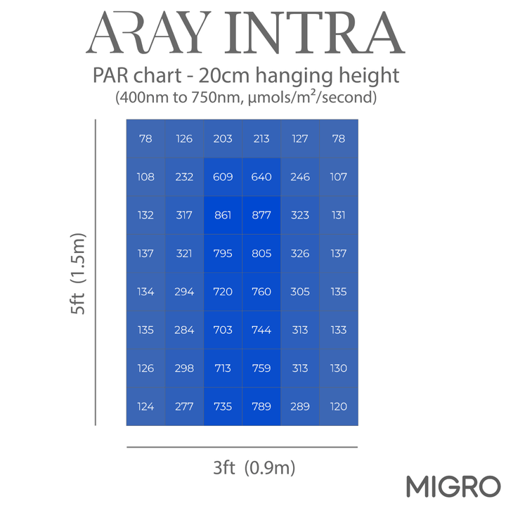 PAR chart showing the even PAR intensity delivered by the ARAY INTRA 160 over a 5ft x 3ft or 150cm x 90cm grow area for photoperiod cannabis plants