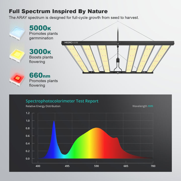 MIGRO ARAY 4X4 HIGH PAR CO2 | 750W - MIGROLIGHT