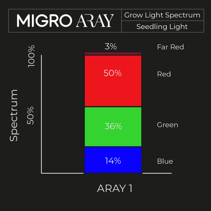 MIGRO ARAY 1 | seedling and clone LED grow light - MIGROLIGHT